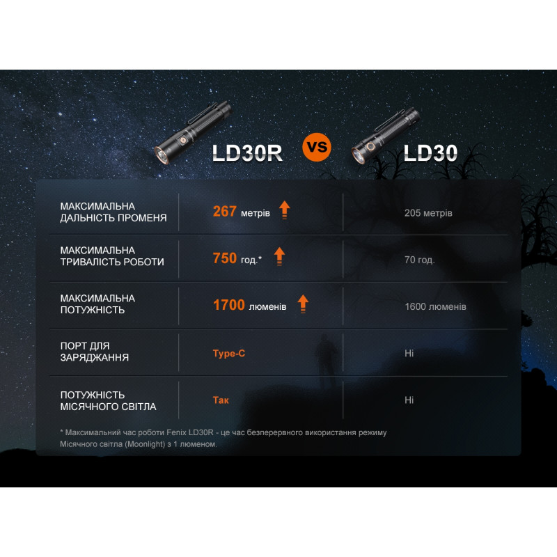 Ручной фонарик Fenix LD30R