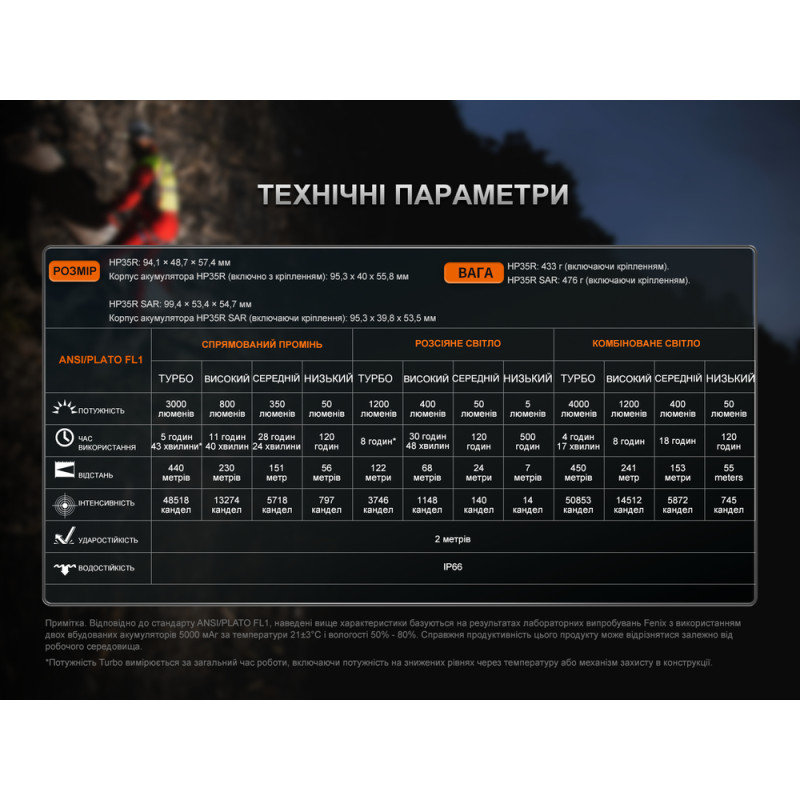 Фонарь налобный Fenix HP35R