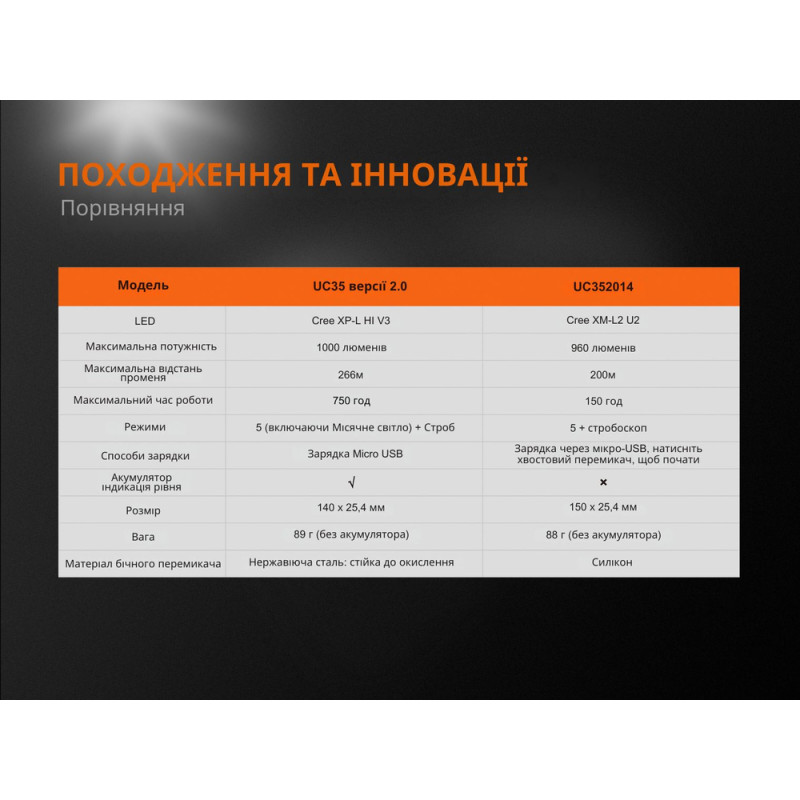 Фонарик ручной Fenix UC35 V20 CREE XP-L HI V3