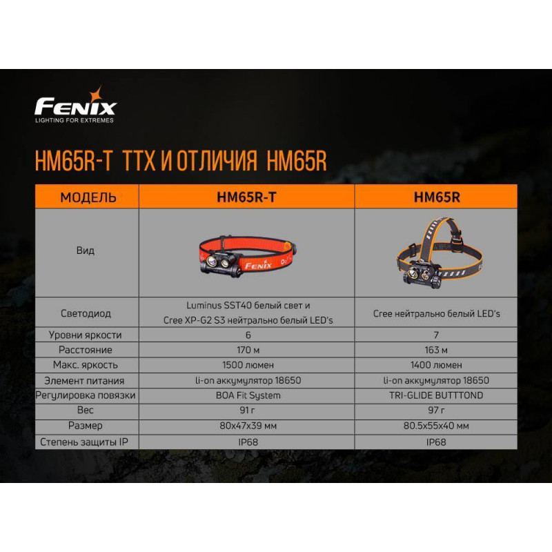 Фонарик налобный Fenix HM65R-T