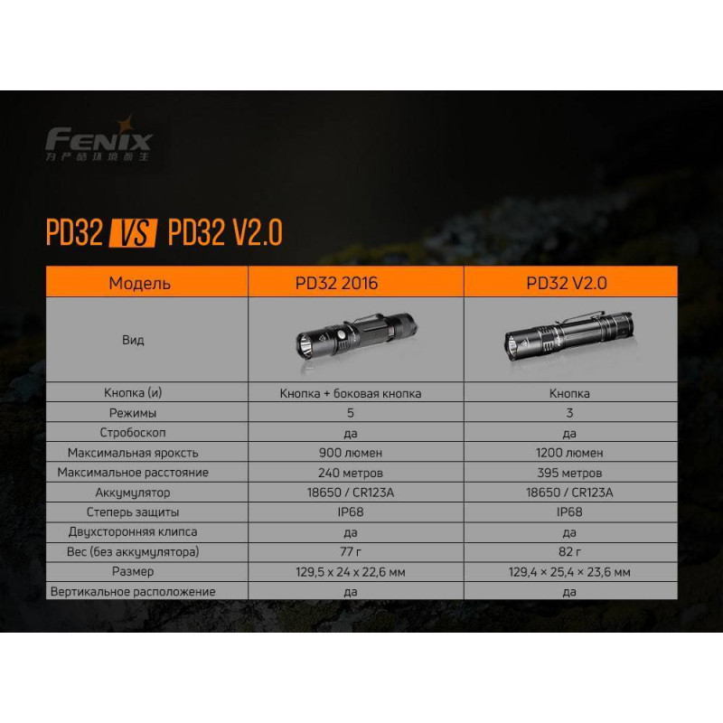 Фонарик ручной Fenix PD32 V2.0