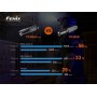 Фонарик ручной Fenix TK35UE V2.0