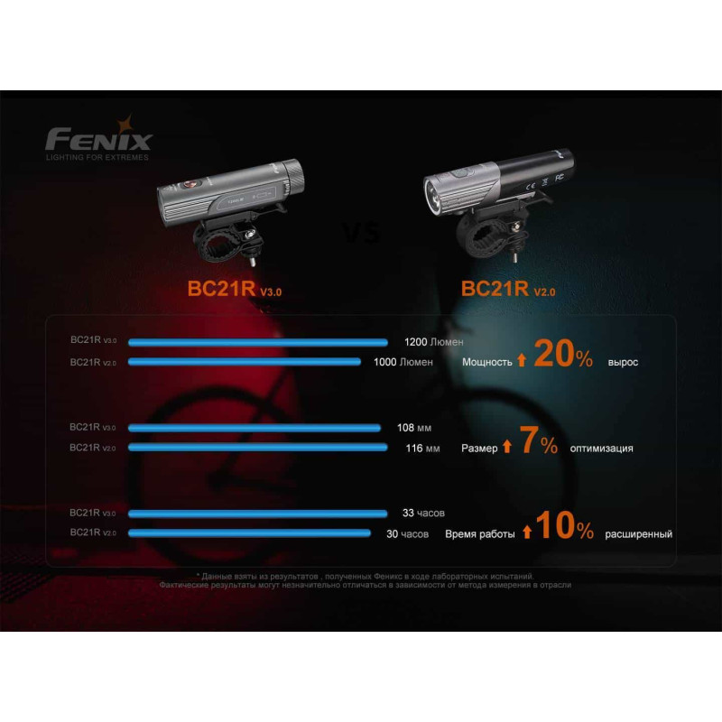 Велосипедний ліхтар Fenix BC21R V3.0