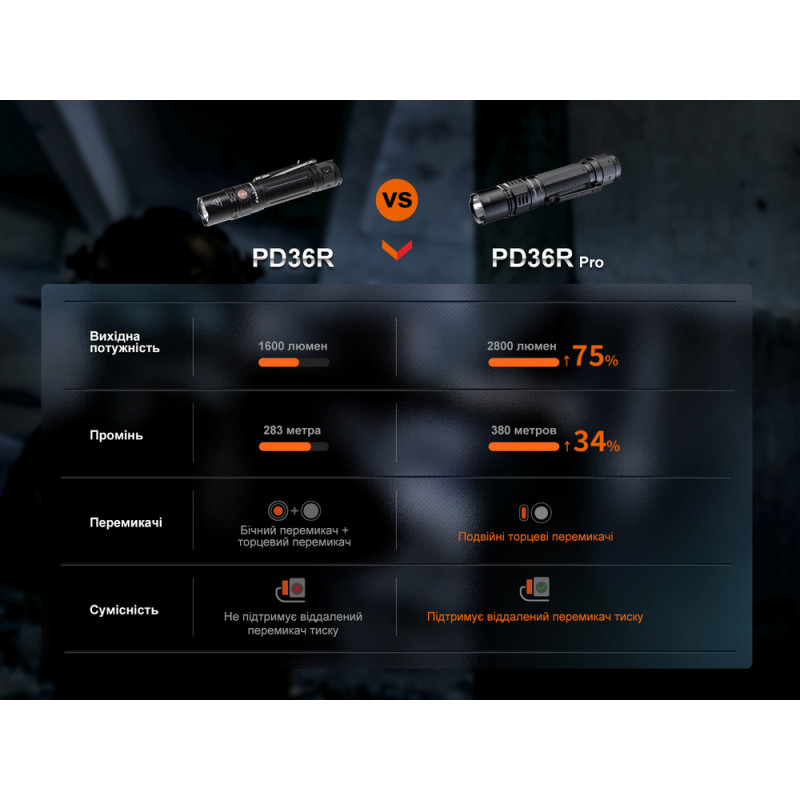 Фонарик ручной Fenix PD36R Pro