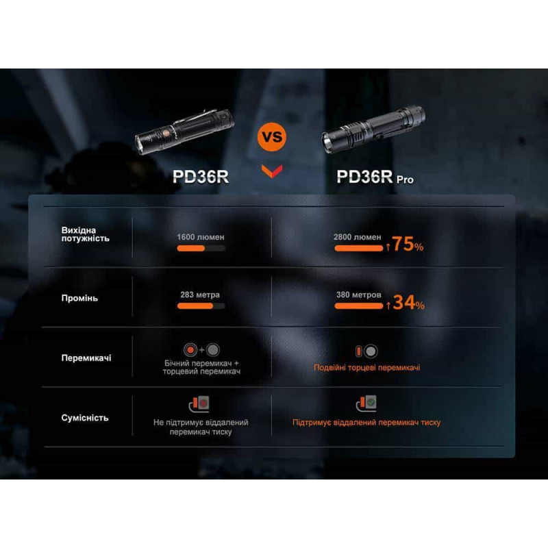 Ліхтар тактичний Fenix PD36R Pro RED