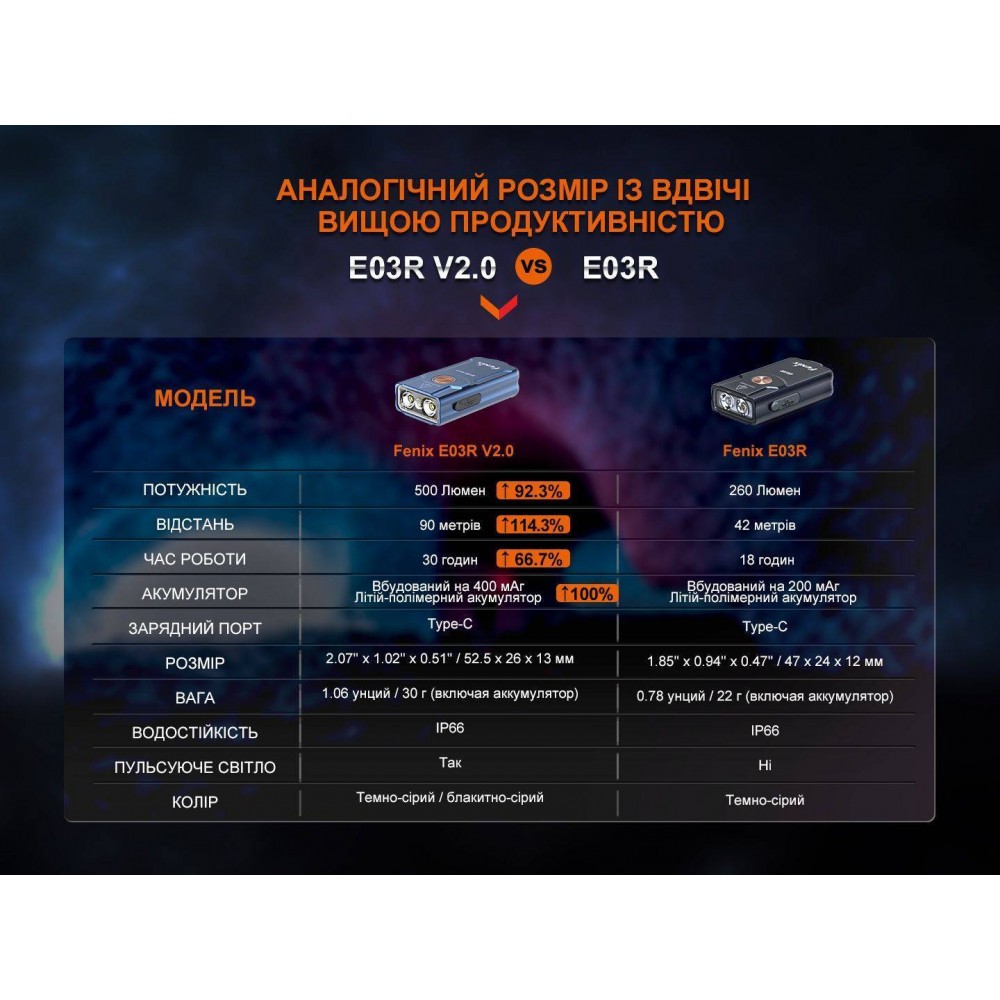 Фонарик наключный Fenix E03R V2.0, серый